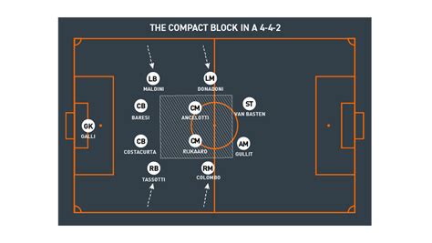 Arrigo Sacchi: The Tactical Masters - The Coaches' Voice