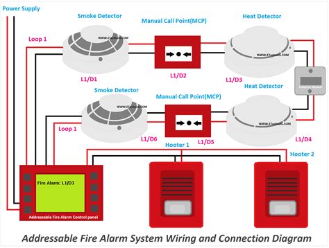 What is Addressable Fire Alarm System? Wiring Diagram - ETechnoG