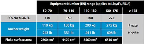 Fitment Guide - Rocna Anchors