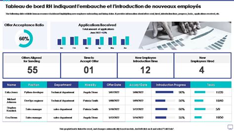 Top 10 des modèles de tableau de bord RH avec des exemples et des échantillons