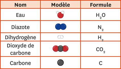 Nom, modèle et formule de quelques molécules.
