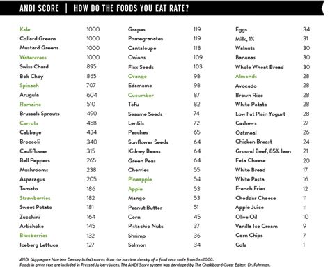 ANDI Score System | How Do the Foods You Eat Rate? - The Chalkboard