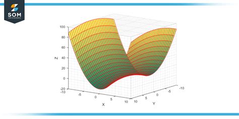 The Hyperbolic Paraboloid-Definition, Geometry With Examples