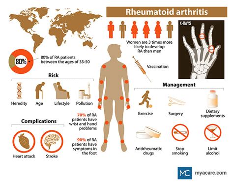 RHEUMATOID ARTHRITIS AND ITS SIDE EFFECTS ON THE BODY | Mya Care