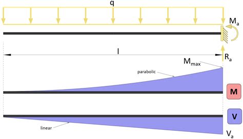 Shear Force Diagram Of Cantilever Beam - Infoupdate.org