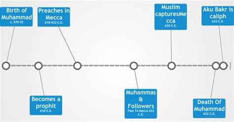 Islamic Timeline