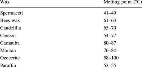 Wax Melting Point Chart | sexiezpix Web Porn