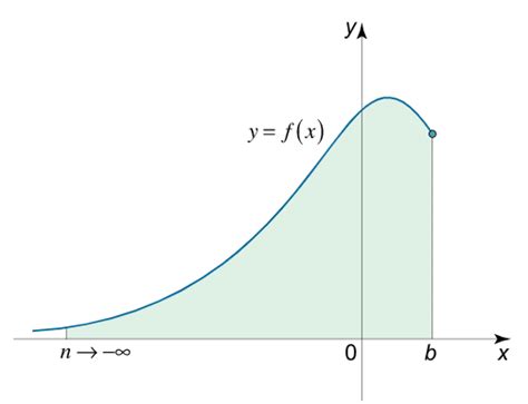 Improper Integral Calculator - Convergent/Divergent Integrals