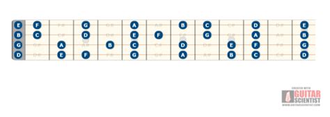 The Essential Tenor Guitar Chords Guide – Eastwood Guitars