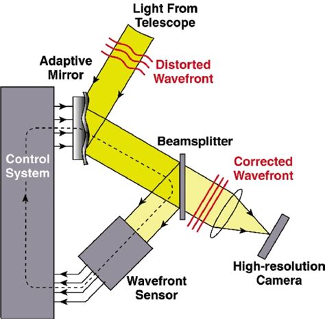 Adaptive Optics Imaging: A Young Triple System