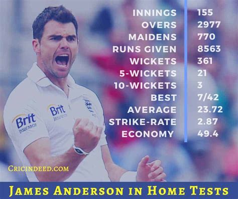 James Anderson Home Test Bowling Records - CricIndeed