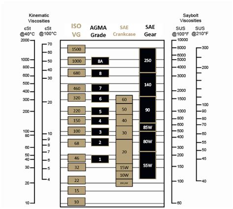 Understanding the Viscosity Grade Chart