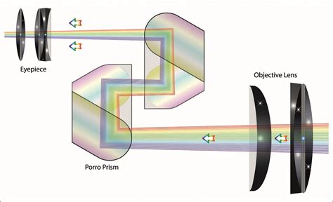 Seeing Binoculars Through the Prism of Prisms - Ron Spomer | Bushnell