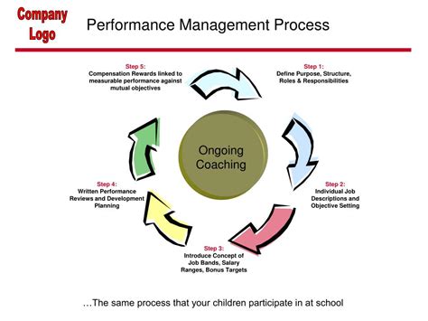 PPT - Performance Management Process PowerPoint Presentation, free download - ID:784077