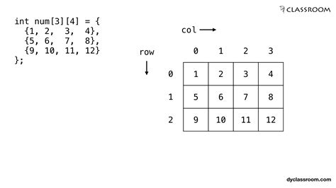 C - Pointers and Two Dimensional Array - C Programming - dyclassroom ...