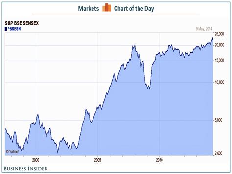 CHART OF THE DAY: The Indian Stock Market Is In Love With Modi | 15...