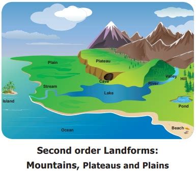 Second order landforms - Land and Oceans | Term 1 Unit 2 | Geography ...