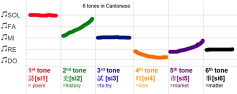 6 Tones | Cantonese language, Learn cantonese, Learning