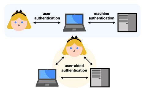 User authentication with passwords, What’s SRP?