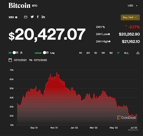 More bitcoin investors expect price crash than rebound: survey