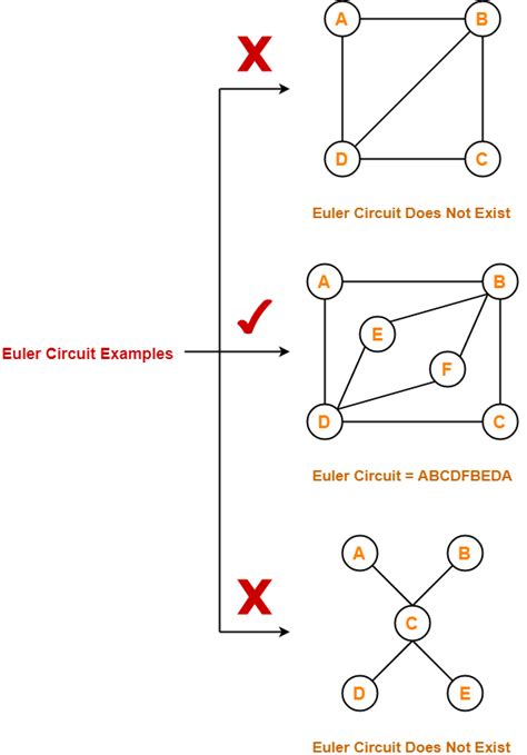 Euler-Circuit-Examples | Gate Vidyalay