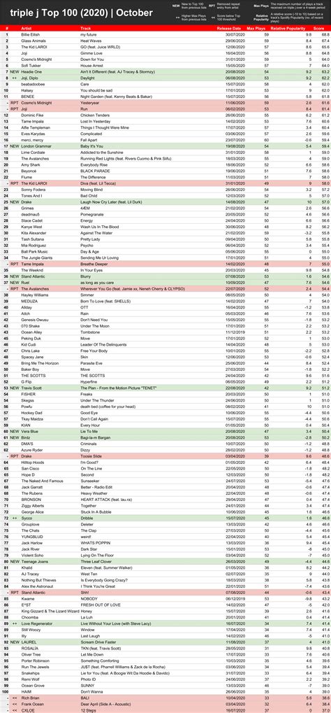 triple j Top 100 tracks of 2020 | October (playlist + info in comments) : r/triplej