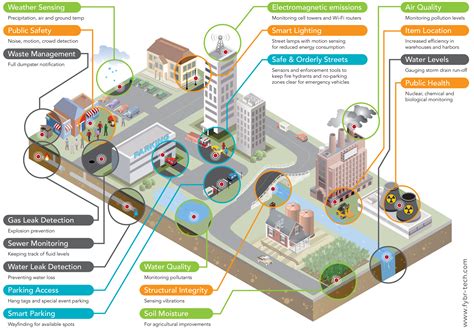 IBM, Fybr IoT Partnership Aims To Make Cities More Intelligent