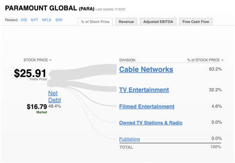 Company Of The Day: Paramount Global | Trefis