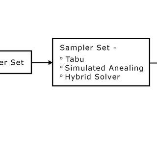 Flowchart representing optimization using quantum annealing | Download ...