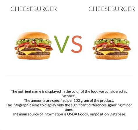 Cheeseburger vs. Cheeseburger — In-Depth Nutrition Comparison