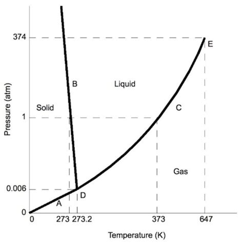 The phase diagram of water ((© ChemWiki (© UC Davis, Wikimedia Commons ...