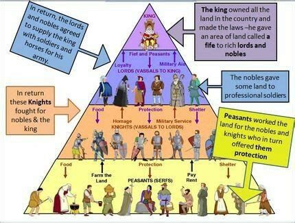 Feudalism in England was established by William the Conqueror and the ...