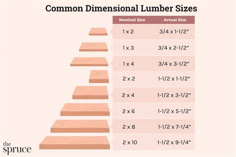 Dimensional Lumber Sizes for Building and Remodeling