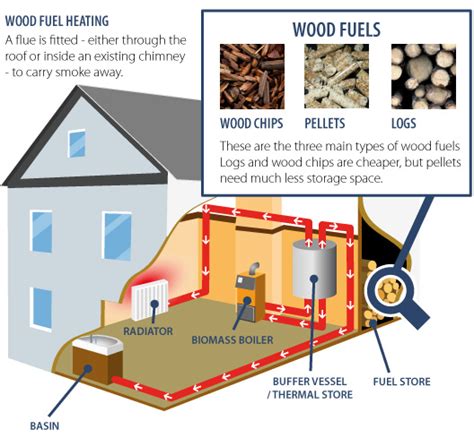 Biomass - Watt Energy Saver