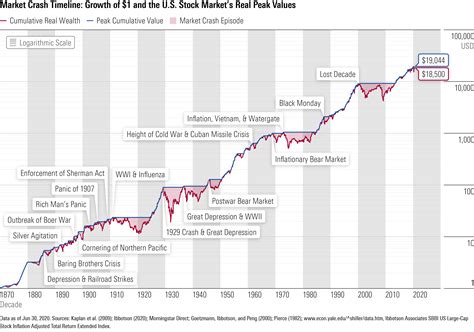 Us Stock Market History Chart | Sexiz Pix