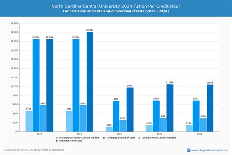 North Carolina Central - Tuition & Fees, Net Price