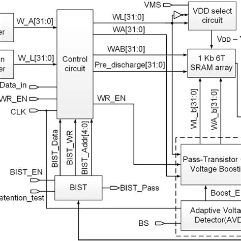 Layout of the proposed ultra‐low‐power 6T SRAM cell | Download Scientific Diagram