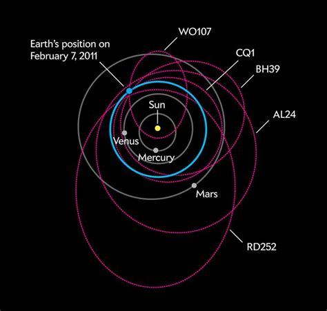 Asteroid Orbit Diagrams (page 2) - Pics about space | 解説