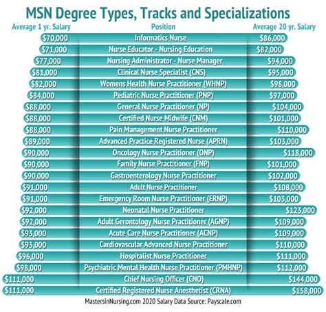 Nursing Degree Types, Tracks and Specializations