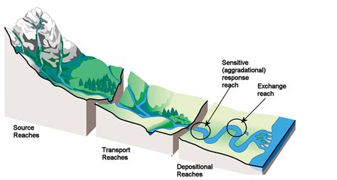 River Channel Definition