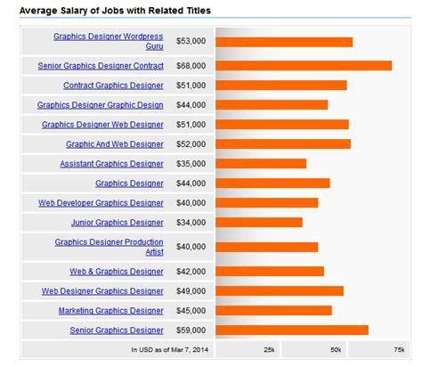 Graphic Artist Salary California