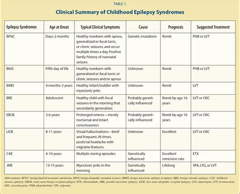 Common Pediatric Epilepsy Syndromes