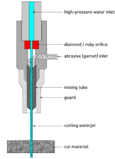 Waterjet Cutting 101