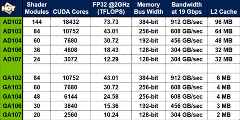 NVIDIA GeForce RTX 4090, 4080 And 4070 Alleged Specs Revealed Ahead Of ...