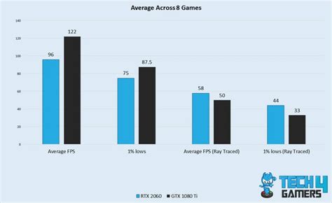 RTX 2060 Vs GTX 1080 Ti: We Tested Both - Tech4Gamers