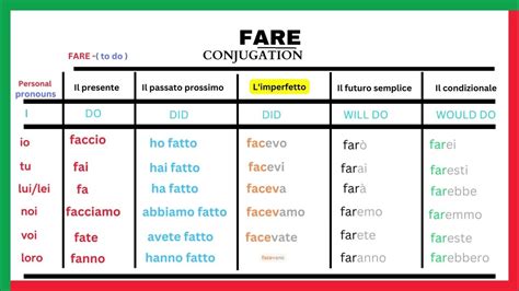 Fare conjugation | Learnself lingua - YouTube