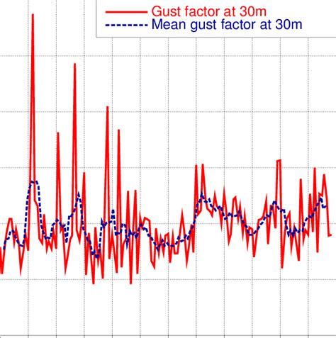 Wind gust factor (full) and 1 hour running mean gust factor (dashed ...