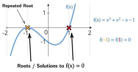 Rational Root Theorem · Explained · Examples · Practice