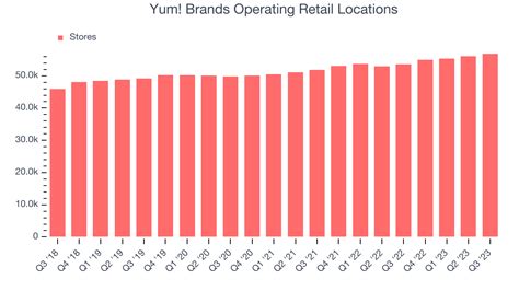 Yum! Brands (NYSE:YUM) Reports Sales Below Analyst Estimates In Q3 Earnings - The Globe and Mail