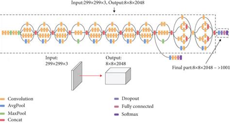 Inception V3 Architecture Diagram